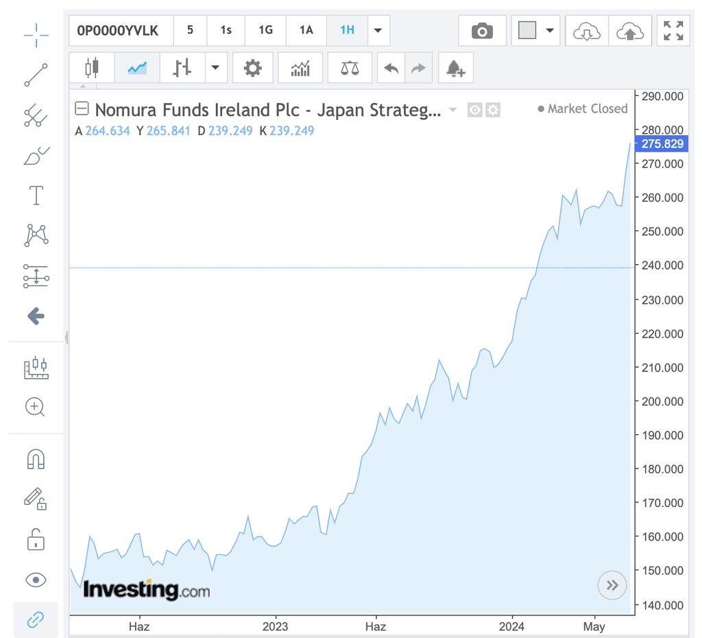 Nomura Funds Ireland plc - Japan Strategic Value Fund Class A EUR