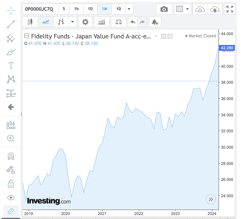 Fidelity Funds - Japan Value Fund A-Acc-EUR tarihsel performans