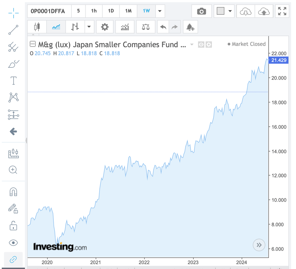 M&G (Lux) Japan Smaller Companies Fund EUR A Acc tarihsel performans