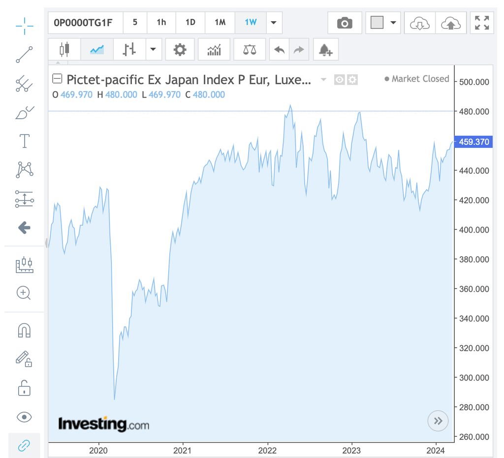 Pictet-Japan Index P EUR tarihsel performans