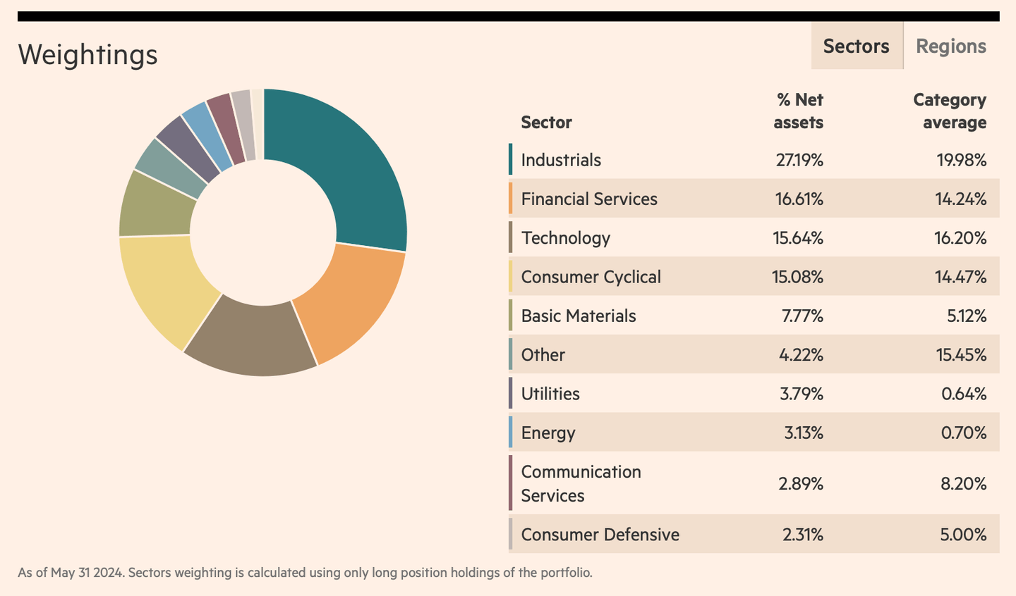 Fidelity Funds - Japan Value Fund A-Acc-EUR sektörel dağılım