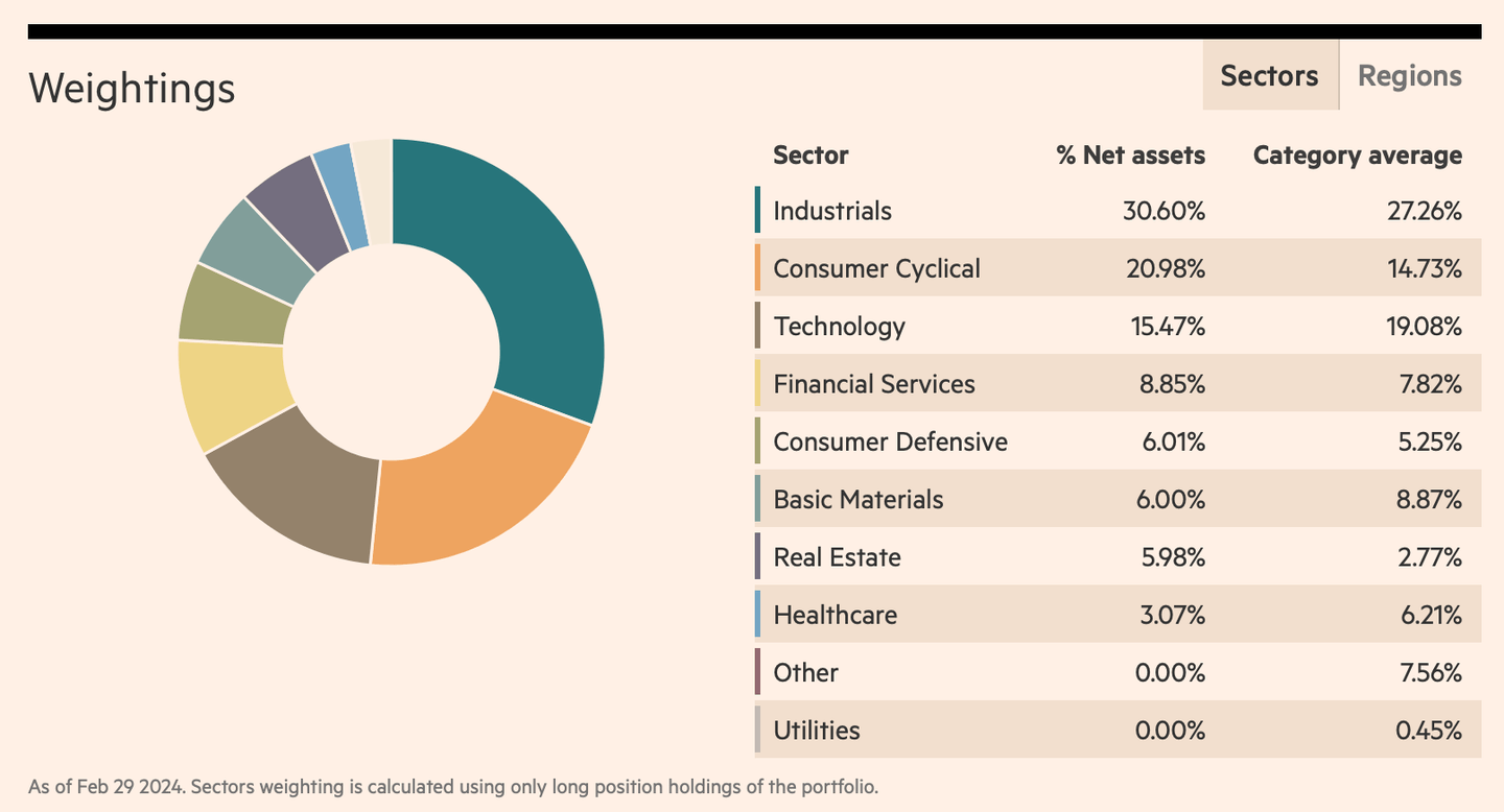 M&G (Lux) Japan Smaller Companies Fund EUR A Acc sektörel dağılım