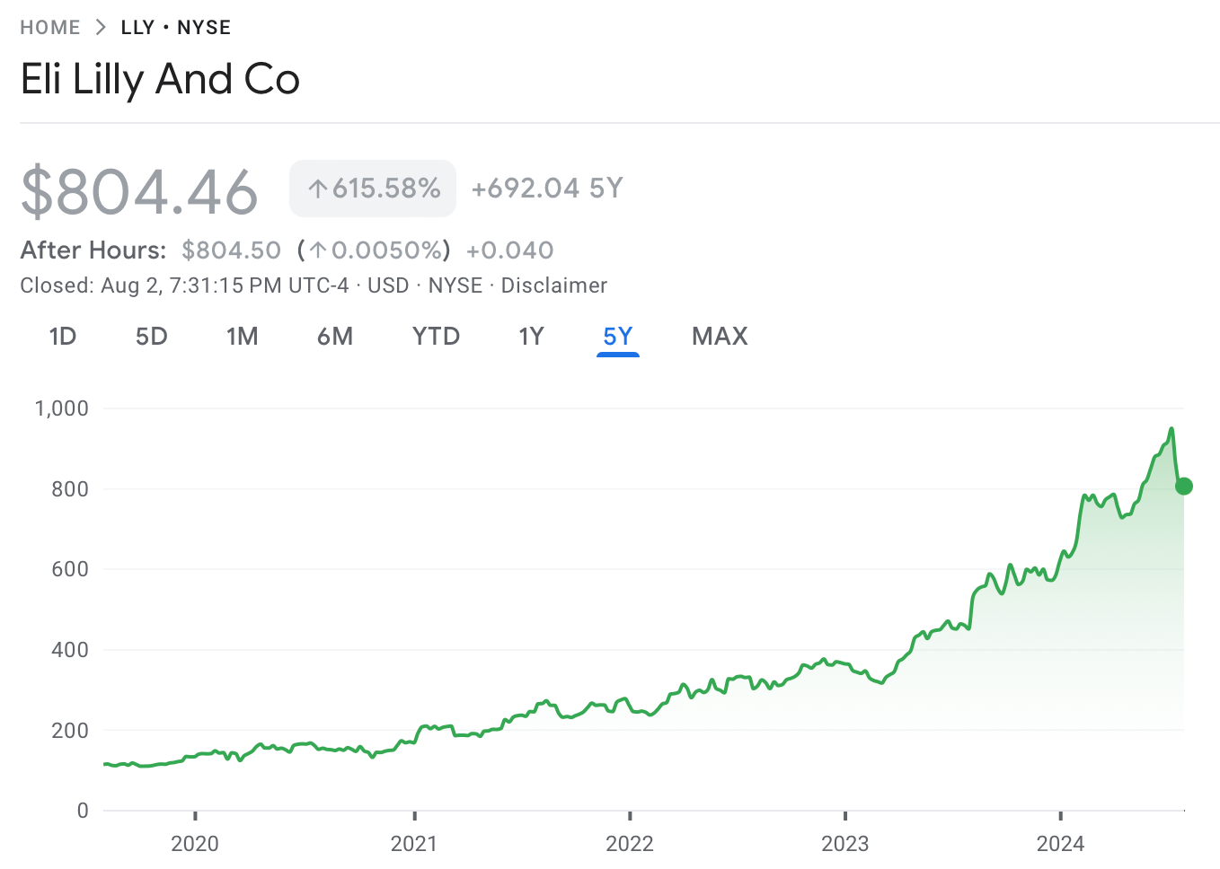eli lilly hisse grafiği