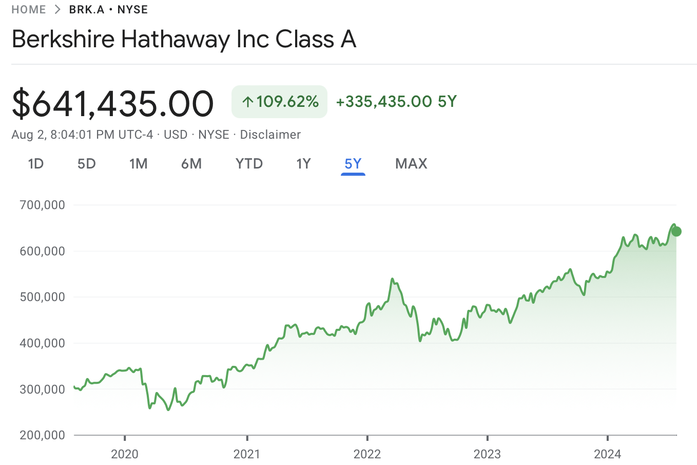 berkshire hathaway hisse grafiği