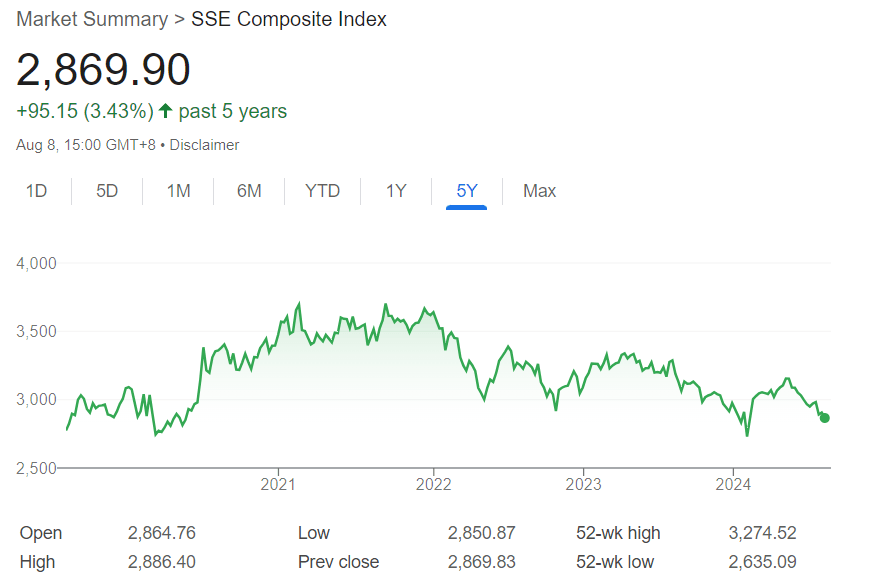 Shanghai Composite