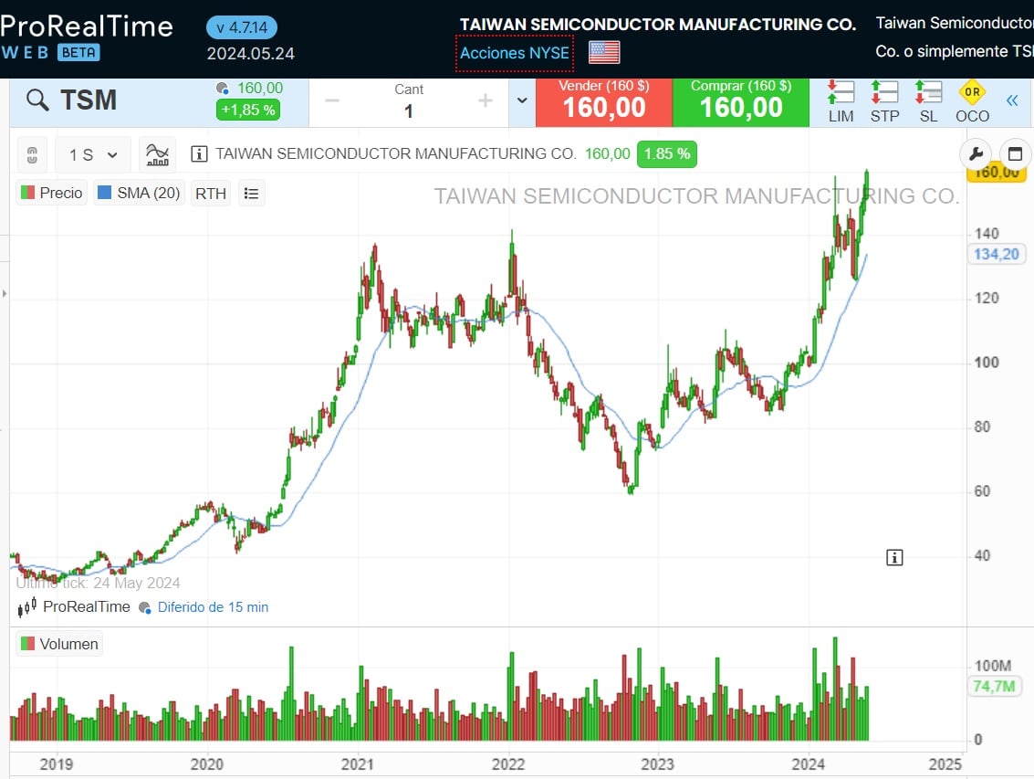 TSMC hisse grafiği