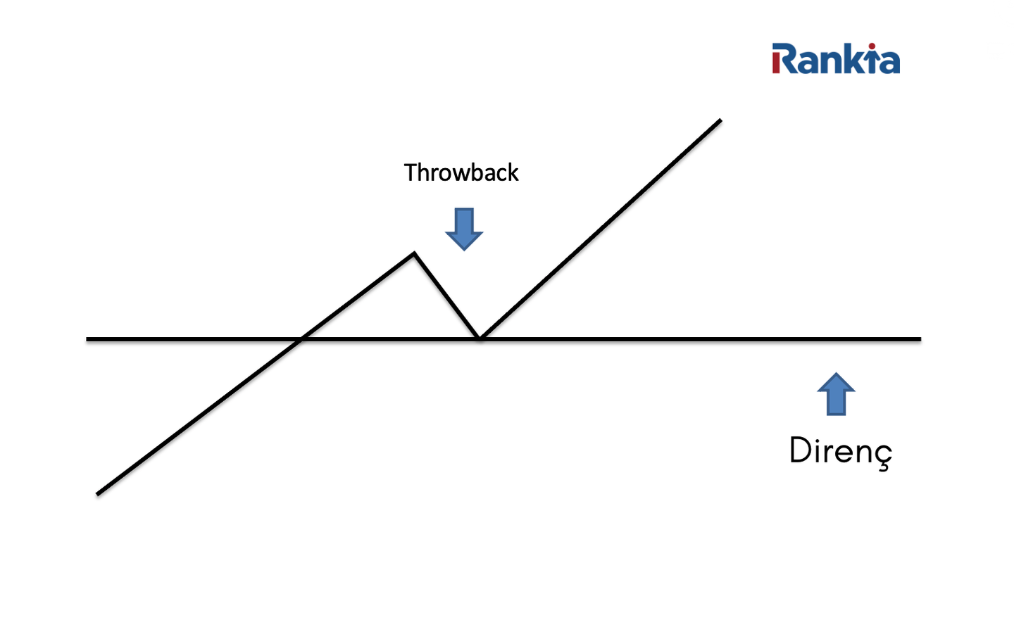 Teknik Analizde Throwback Nedir?