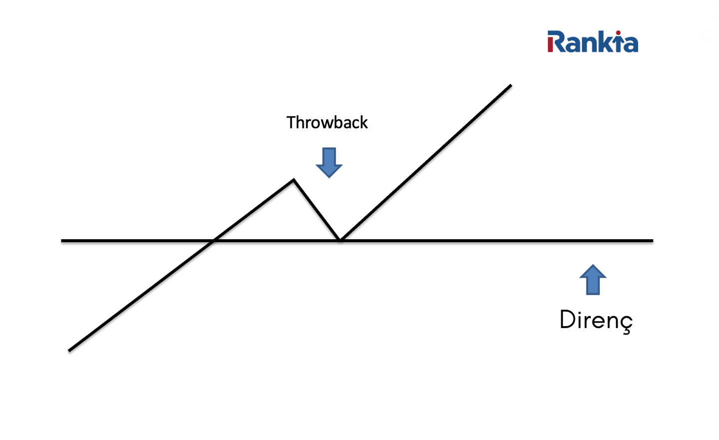 Teknik Analizde Throwback Nedir?