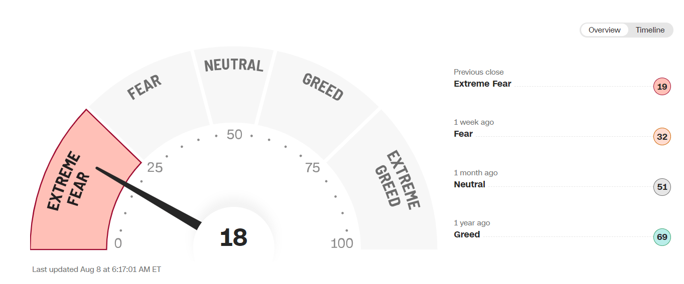 SP500 üzerindeki korku ve açgözlülük durumu