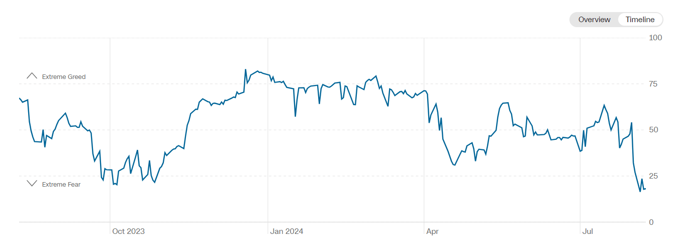 CNN'e göre Korku ve Açgözlülük Endeksinin Gelişimi | Kaynak: CNN Money