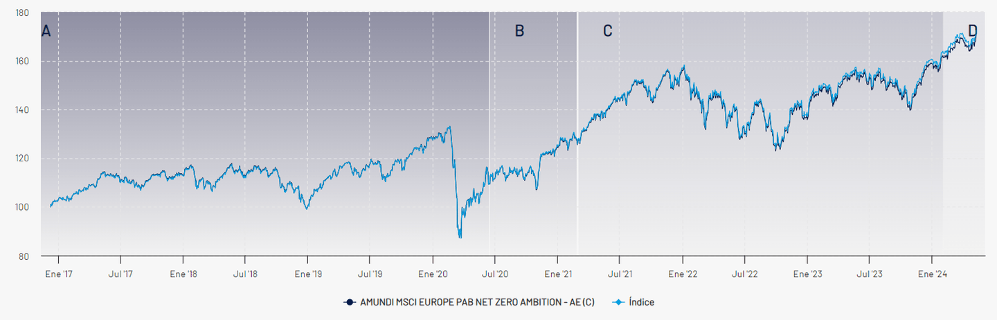 AMUNDI MSCI EUROPE PAB NET ZERO AMBITION