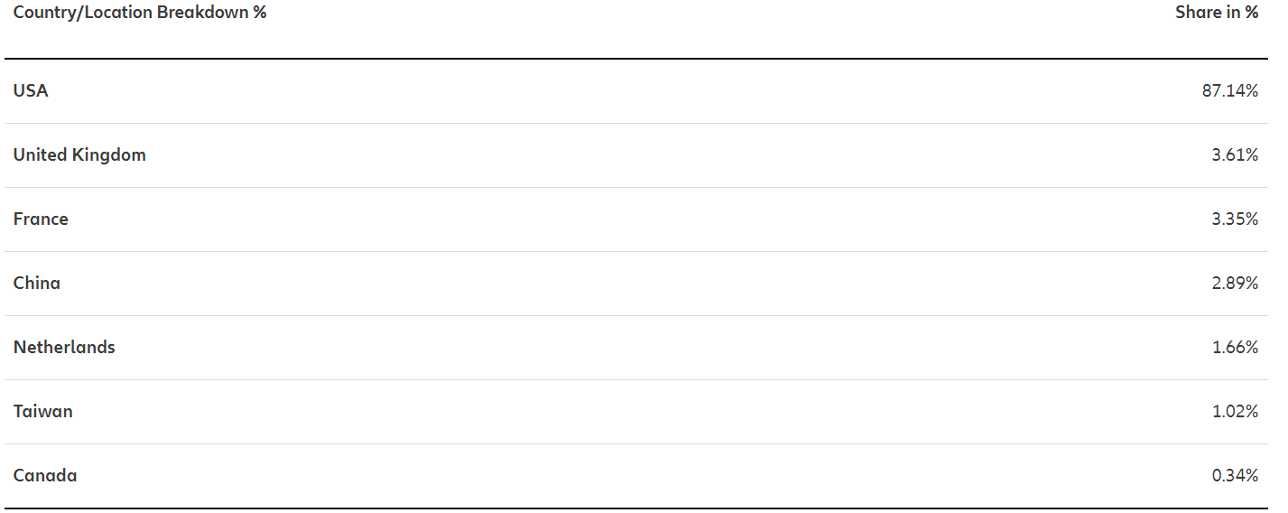 Allianz Global AI coğrafi dağılım