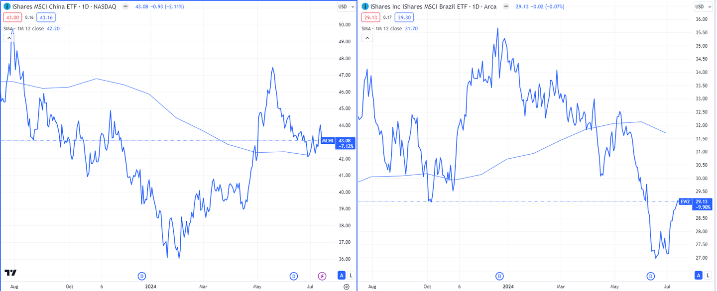 MSCI Çin ve Brezilya