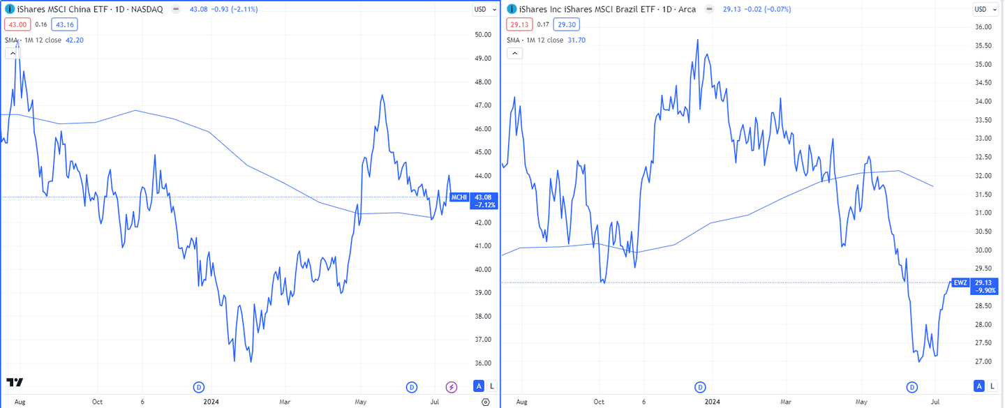 MSCI Çin ve Brezilya