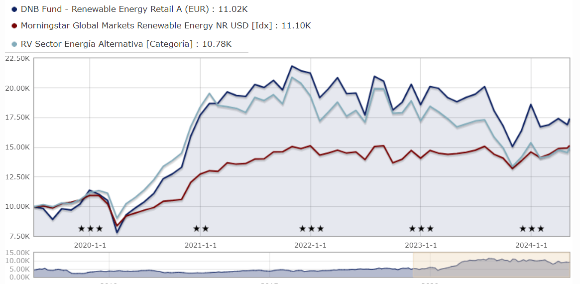 DNB Fund - Renewable Energy Retail