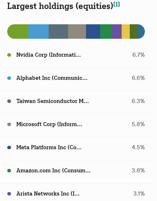 DWS Artificial Intelligence pozisyonlara göre dağılım