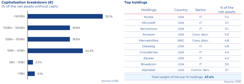 Echiquier Artificial Intelligence sermaye ve pozisyon dağılımı