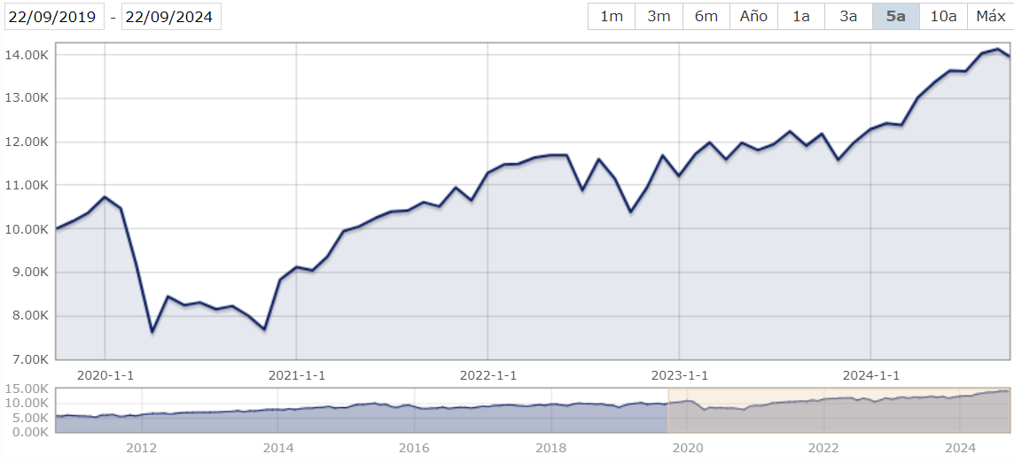 HSBC FTSE 100 UCITS ETF GBP
