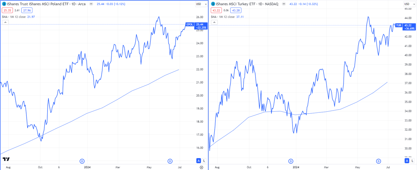 MSCI Polonya ve Türkiye