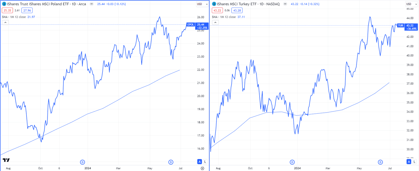 MSCI Polonya ve Türkiye