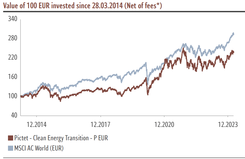 Pictet-Clean Energy Transition