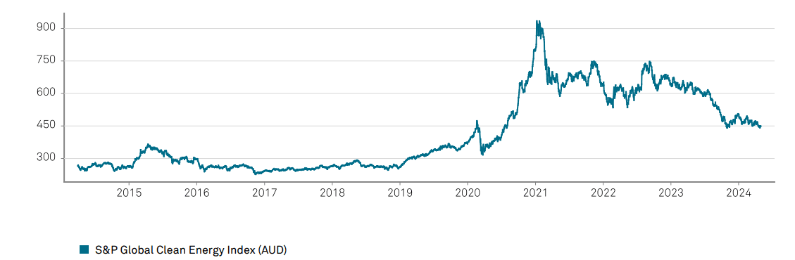 S&P global clean energy index