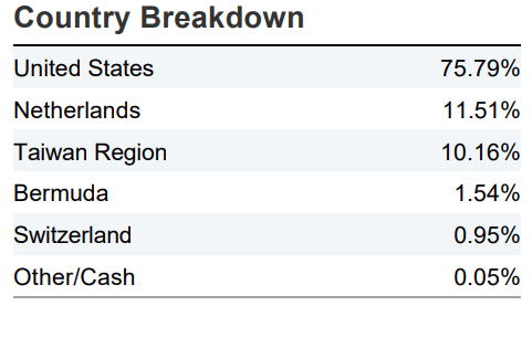 VanEck Semiconductor UCITS ETF Ülkelere göre ağırlıklar