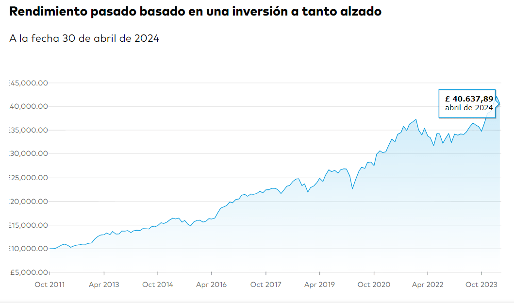 Vanguard ESG Developed World All Cap Equity Index Fund EUR