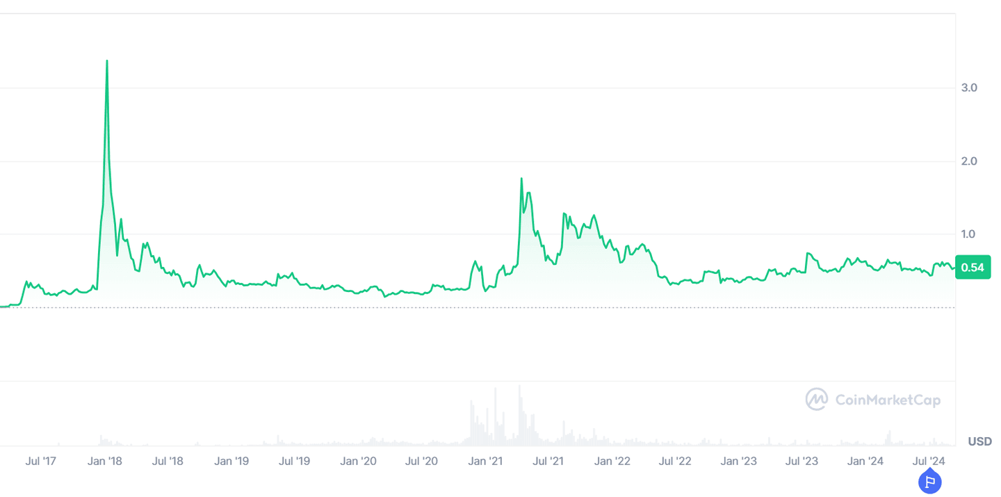 ripple XRP/USD Tarihsel Grafiği