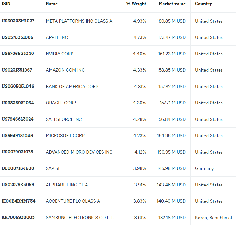 Xtrackers Artificial Intelligence & Big Data UCITS ETF pozisyonlar