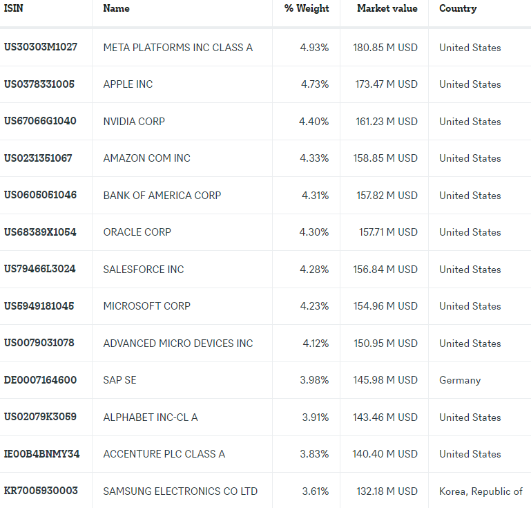 Xtrackers Artificial Intelligence & Big Data UCITS ETF pozisyonlar