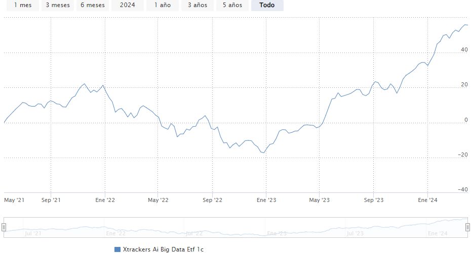 Xtrackers Artificial Intelligence & Big Data UCITS ETF performans grafiği