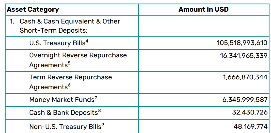 Tether, stablecoin'ini desteklemek için hangi varlıkları kullanıyor?