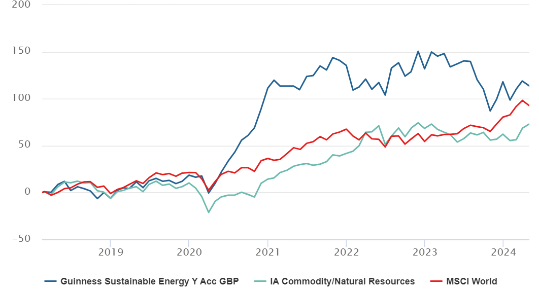Guinness Sustainable Energy