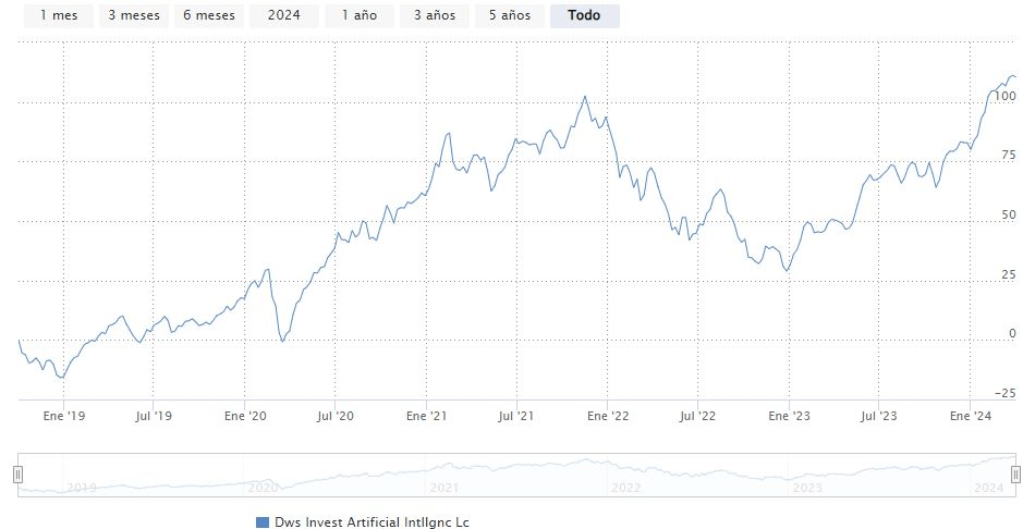 DWS Artificial Intelligence performans grafiği