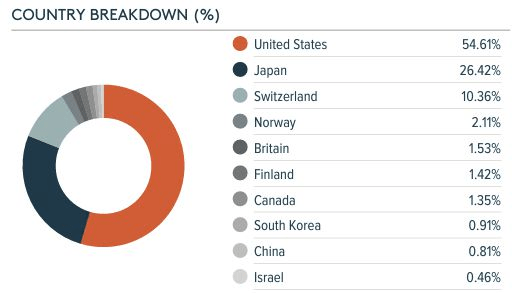 Global X Robotics & Artificial Intelligence coğrafi dağılımı