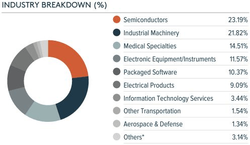 Global X Robotics & Artificial Intelligence sektör dağılımı