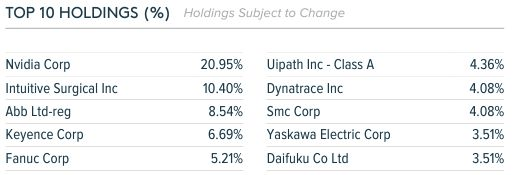 Global X Robotics & Artificial Intelligence pozisyonlar