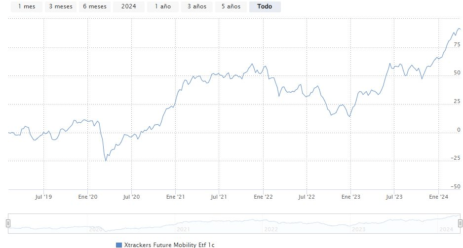 Xtrackers Future Mobility UCITS ETF performans grafiği