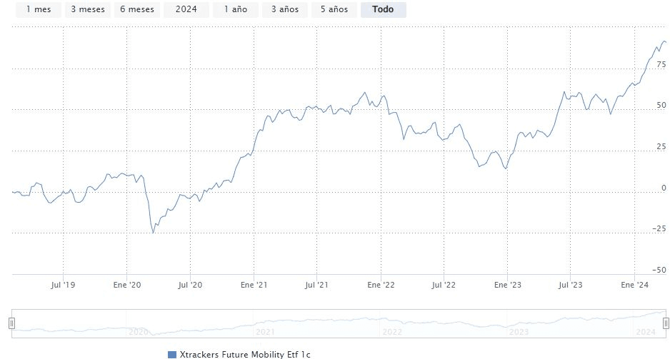 Xtrackers Future Mobility UCITS ETF performans grafiği