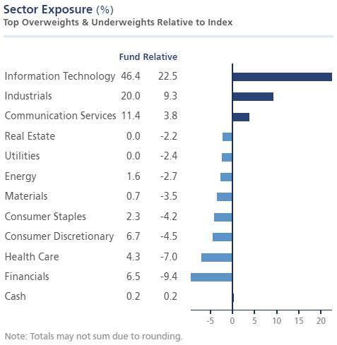 Polar Capital Artificial Intelligence sektörel dağılımı