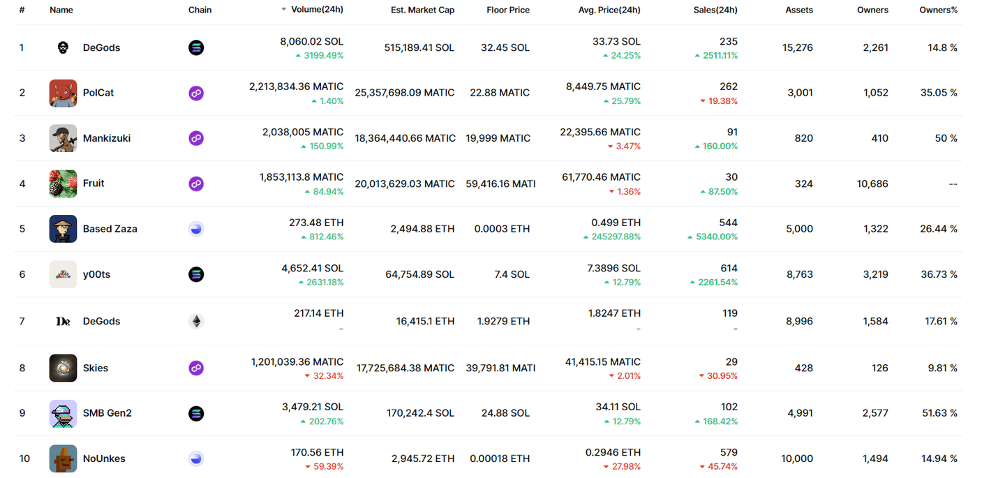 NFT'lerin Piyasa Değerlemesi Sıralaması