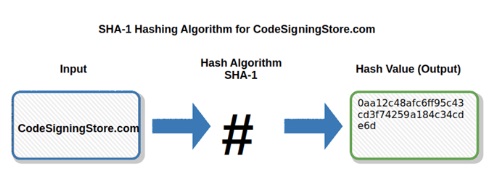 SHA-1 hash fonksiyon örneği