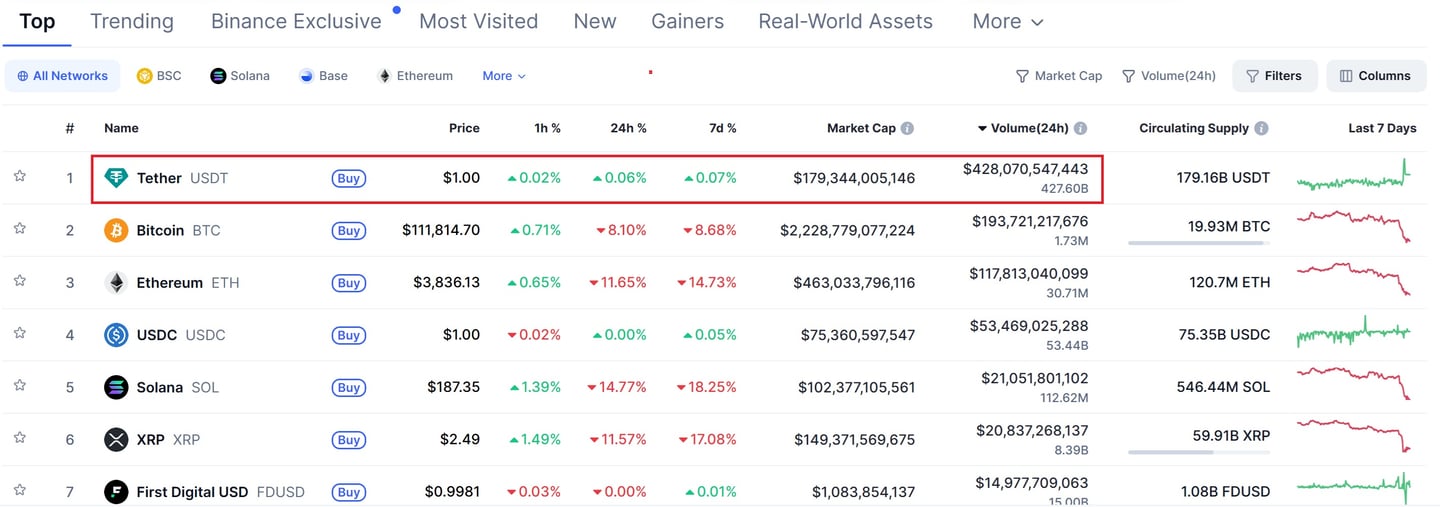 Tether işlem hacmi