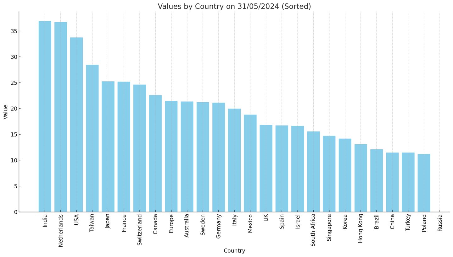 Ülkelere göre CAPE dağılım grafiği