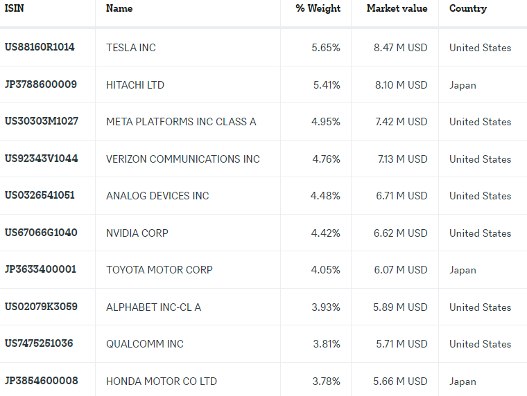 Xtrackers Future Mobility UCITS ETF pozisyonlar