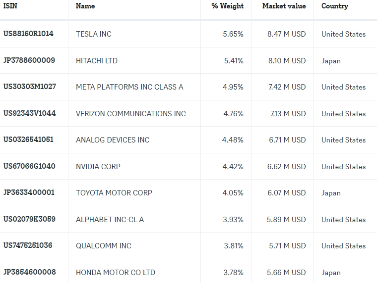 Xtrackers Future Mobility UCITS ETF pozisyonlar