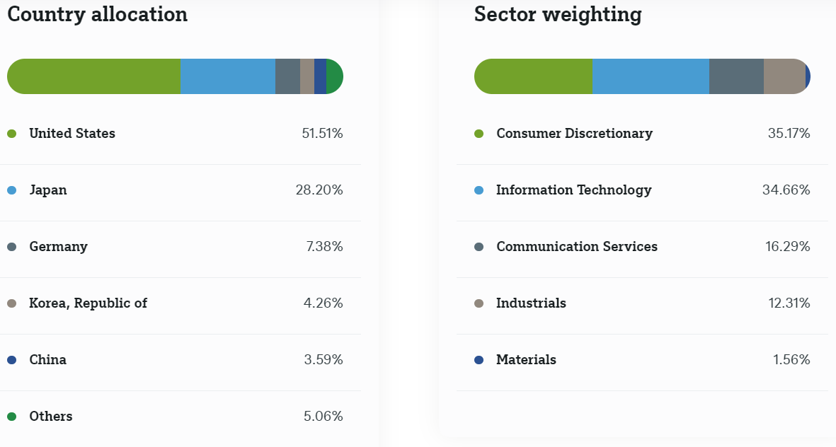 Xtrackers Future Mobility UCITS ETF sektörel ve coğrafi dağılımı
