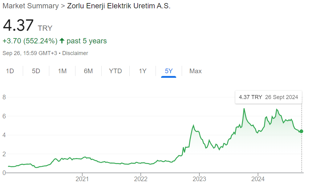 zorlu enerji grafik