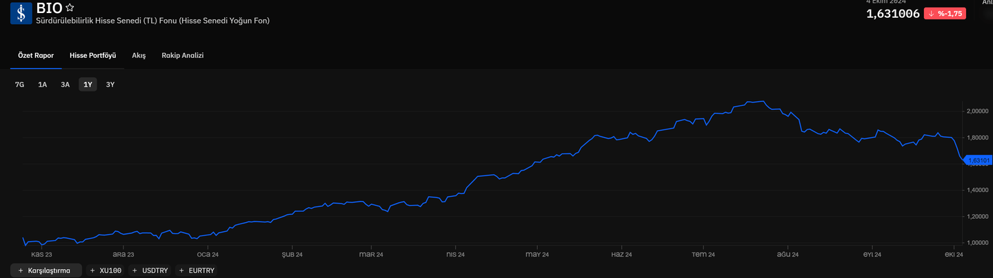 İş Portföy BIST Sürdürülebilirlik Endeksi Fonu - BIO
